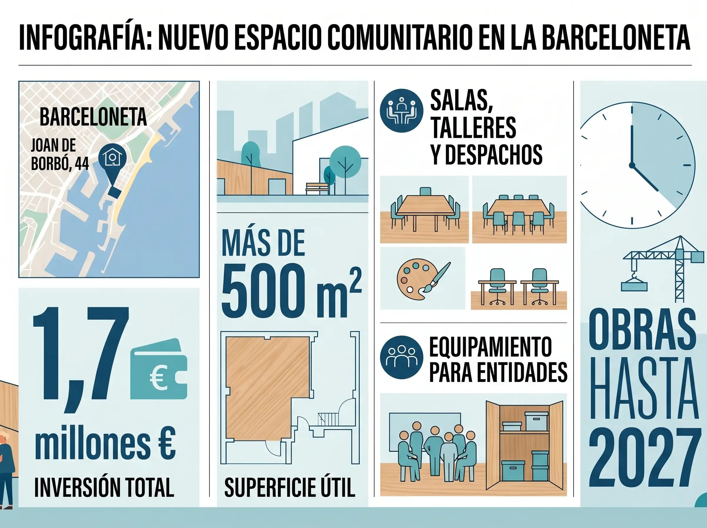 La Barceloneta ganará un nuevo espacio vecinal de 500 metros en Joan de Borbó con obras hasta 2027