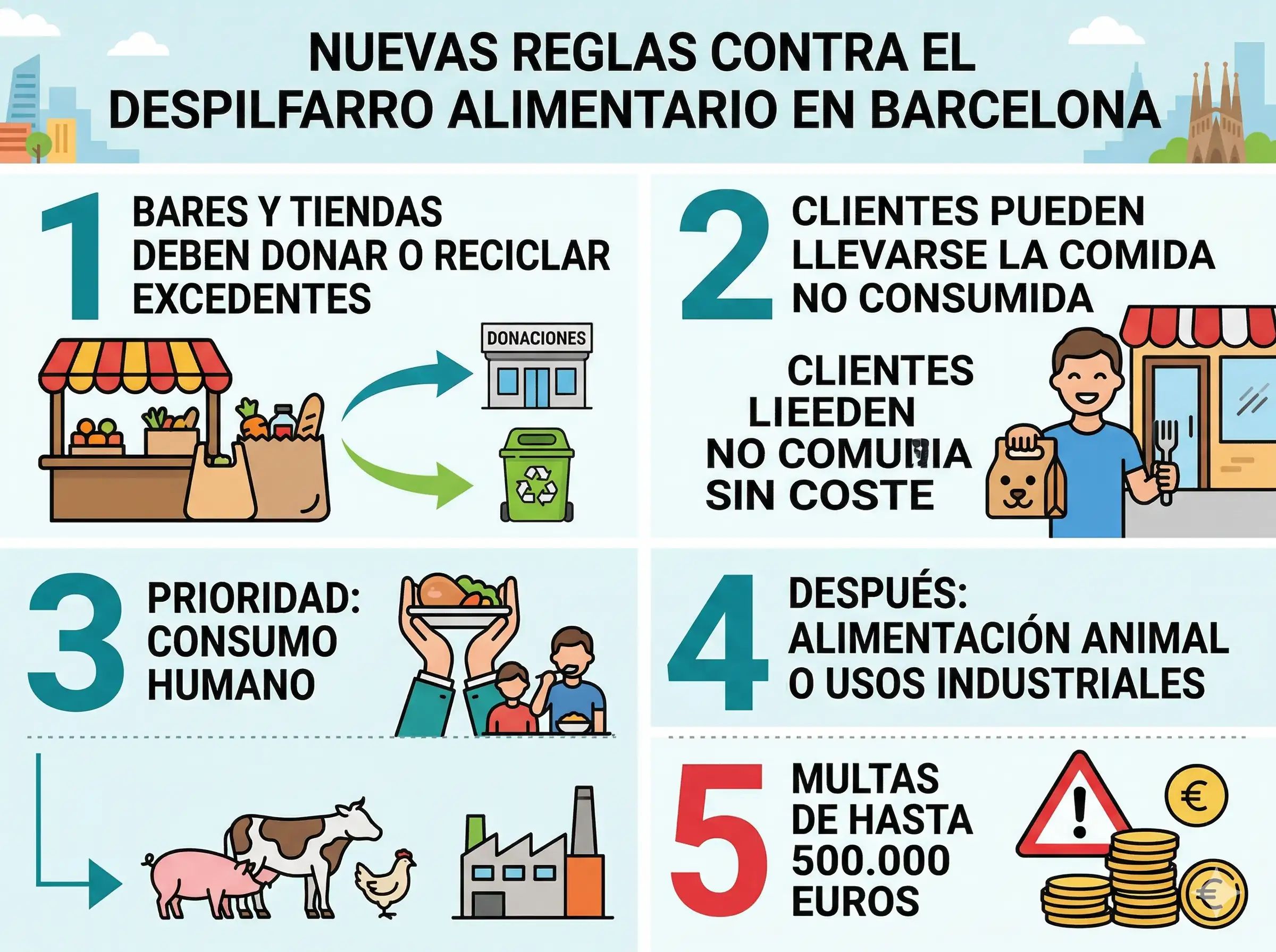 Barcelona obliga ya a bares y tiendas a donar o reciclar comida sobrante bajo multas de hasta 500.000 €