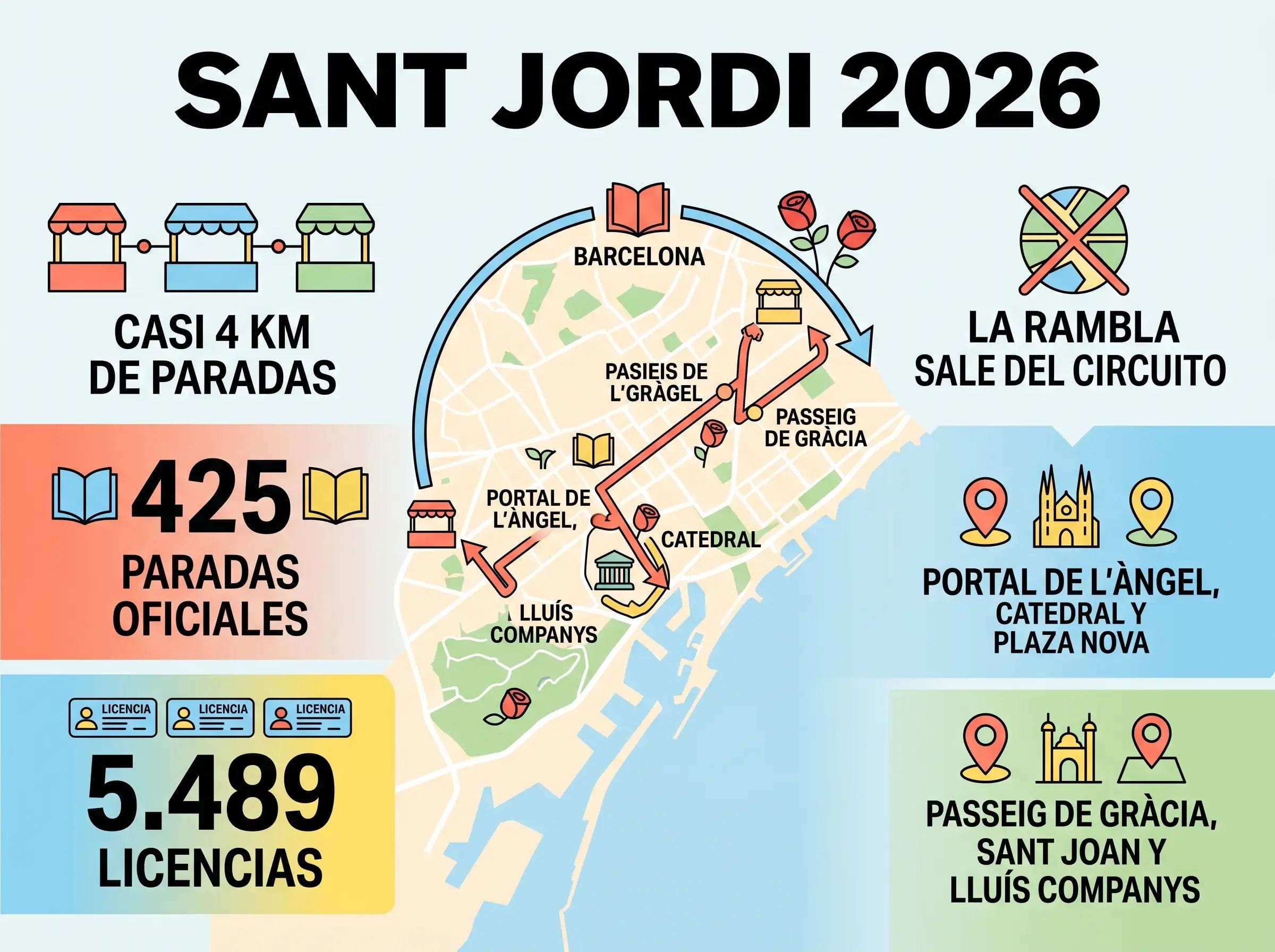 Sant Jordi 2026 llenará Barcelona con casi cuatro kilómetros de paradas y una Rambla sin protagonismo