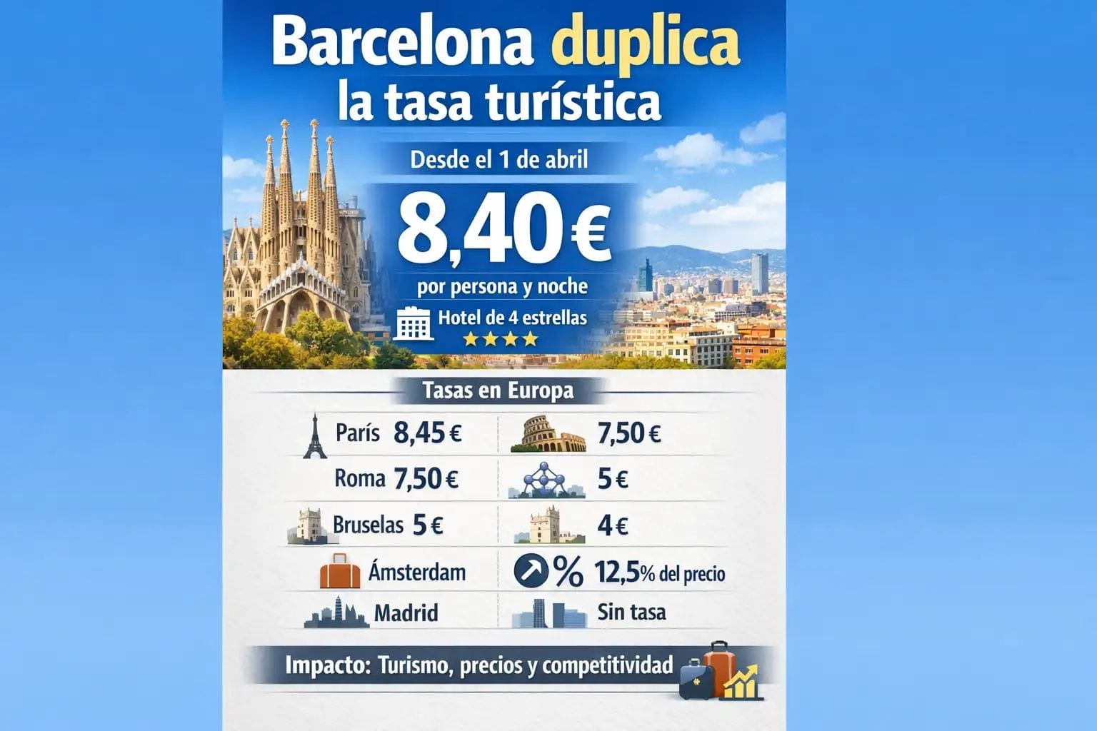 Barcelona duplica su tasa turística y se coloca entre las ciudades europeas con la noche más cara para visitantes