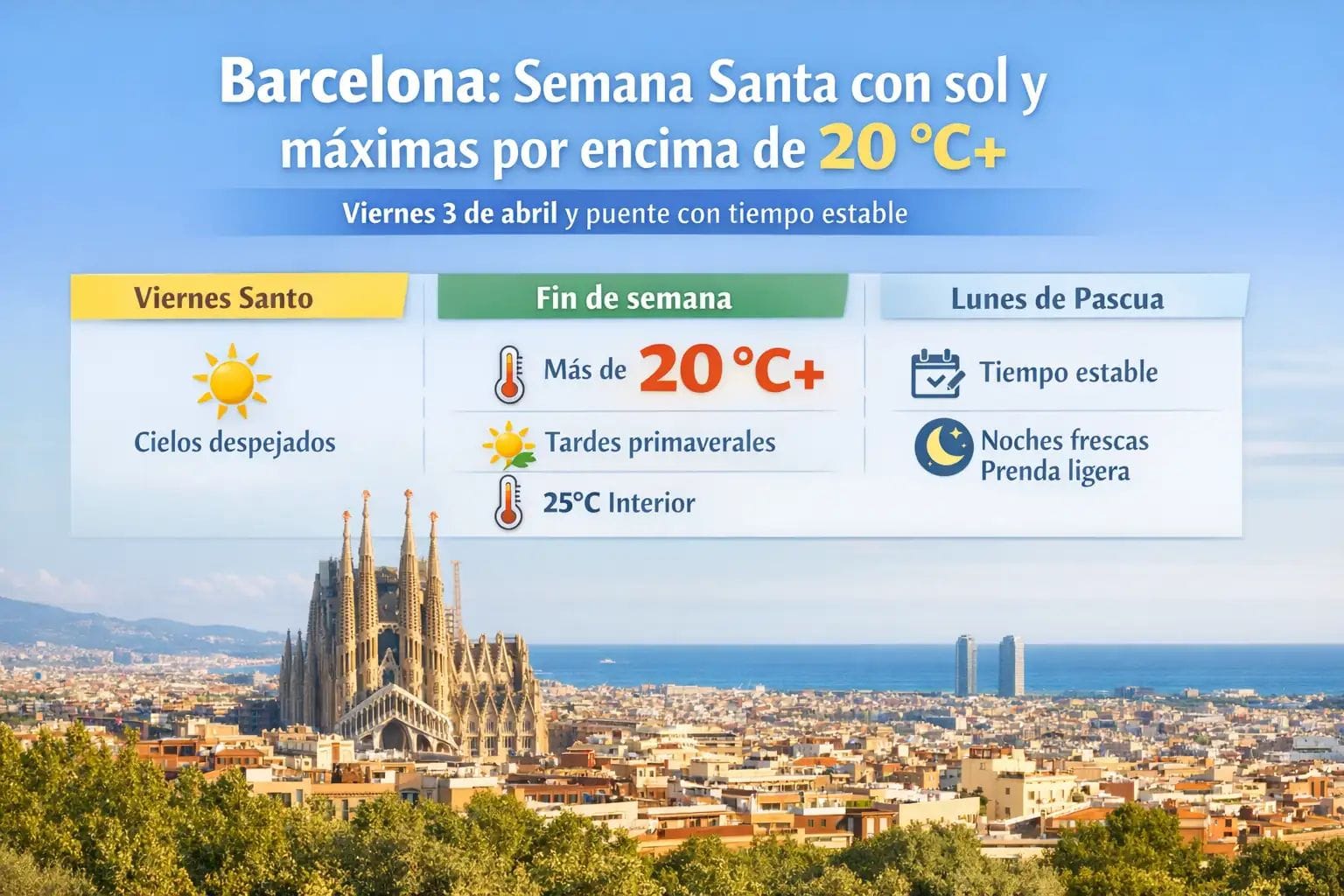Barcelona entra en los días clave de Semana Santa con sol y máximas por encima de 20 ºC
