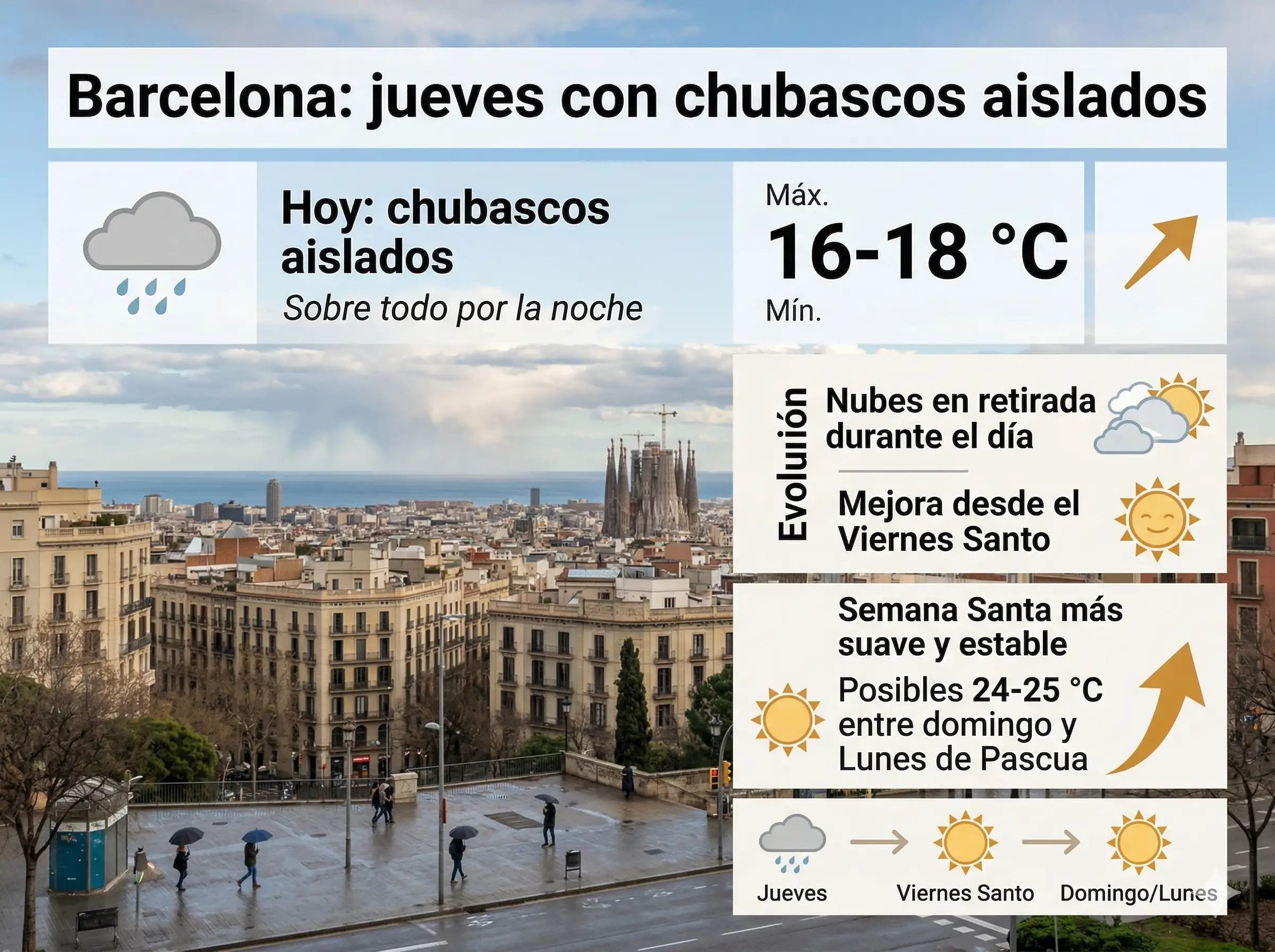 Barcelona tendrá hoy chubascos aislados, pero la Semana Santa girará hacia un tiempo más suave