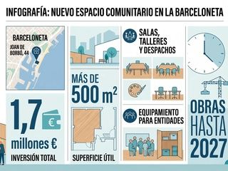 La Barceloneta ganará un nuevo espacio vecinal de 500 metros en Joan de Borbó con obras hasta 2027