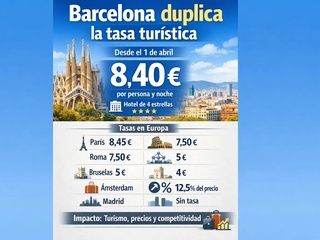 Barcelona duplica su tasa turística y se coloca entre las ciudades europeas con la noche más cara para visitantes
