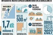  La Barceloneta ganará un nuevo espacio vecinal de 500 metros en Joan de Borbó con obras hasta 2027