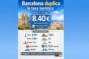  Barcelona duplica su tasa turística y se coloca entre las ciudades europeas con la noche más cara para visitantes