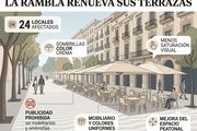 La Rambla obligará a unificar terrazas en Barcelona con mobiliario común y sin publicidad