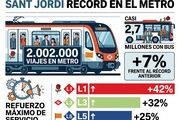  Barcelona bate su récord histórico en el metro en Sant Jordi con más de 2 millones de viajes en un solo día